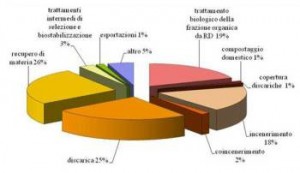 rifiuti speciali