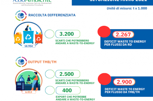 gestione dei rifiuti urbani presentata da assoambiente a ecomondo