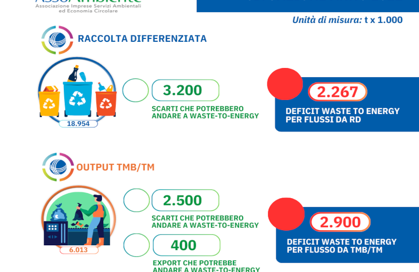 gestione dei rifiuti urbani presentata da assoambiente a ecomondo