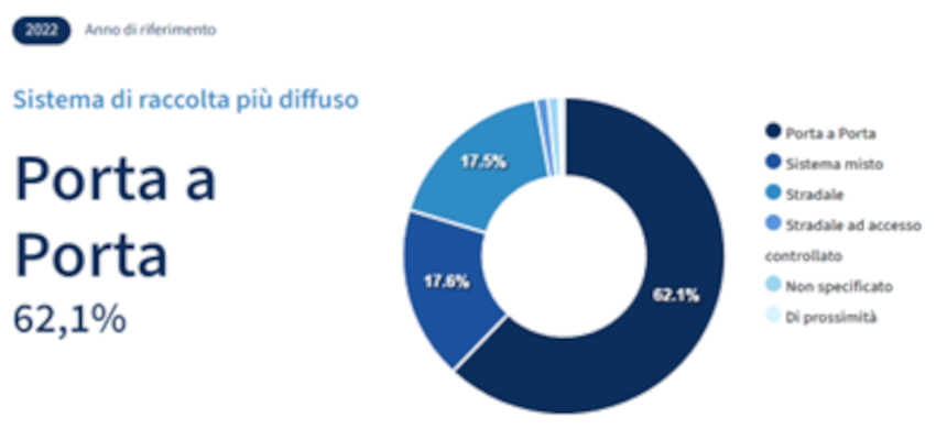 il modello di raccolta differenziata più diffuso in italia