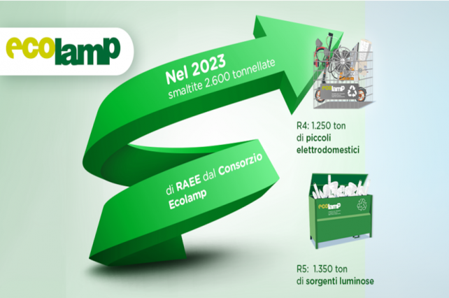 giornata mondiale del riciclo ecolamp rivela i dati